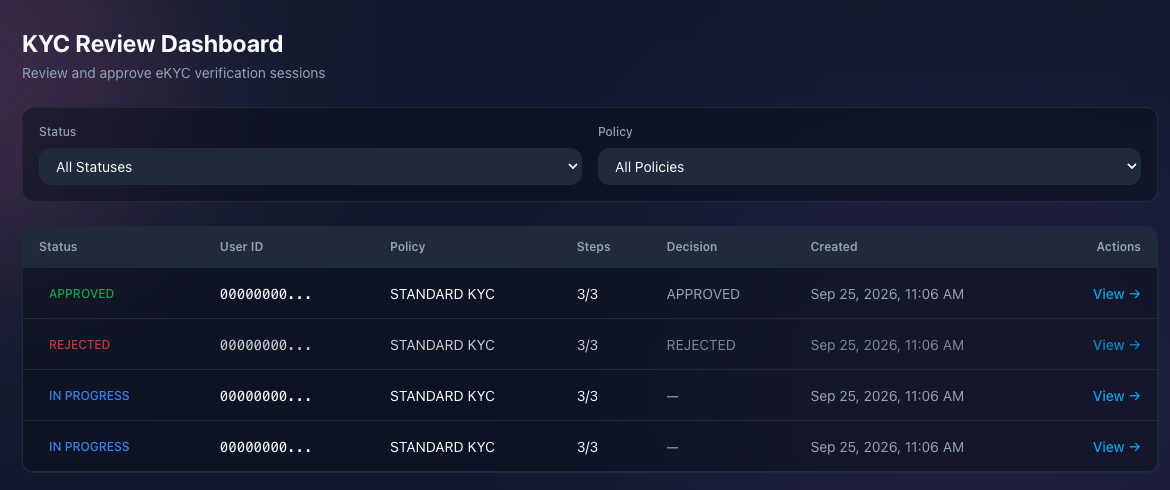 K2M admin console: KYC review dashboard listing approved, rejected and in-progress verification sessions